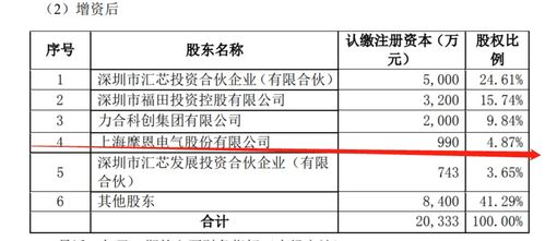 摩恩電氣斥資2000萬元增資匯芯通信，持股4.87%布局信息系統(tǒng)集成服務(wù)